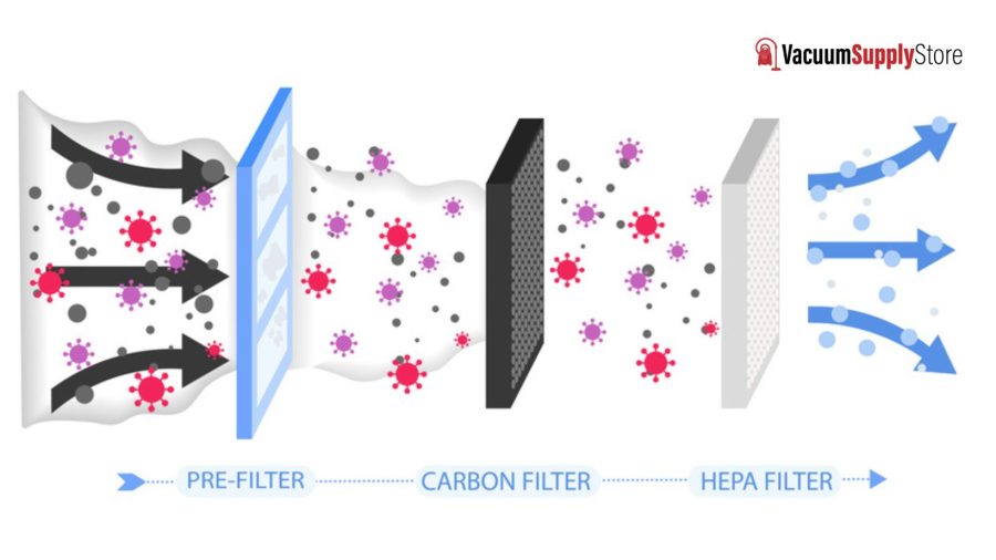 The Importance of Approved HEPA Filters and HEPA Certification for Your Equipment - Vacuum Supply Store