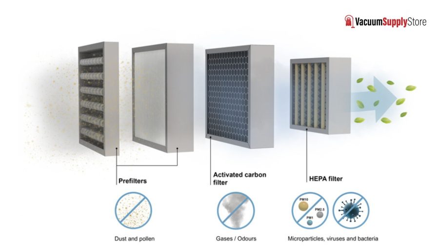 What is HEPA Filter and How it Works - Vacuum Supply Store